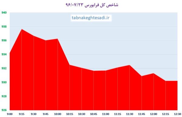 سبزپوشی دوباره حافظ با حمایت بازیگران دیروز/ فولاد مبارکه با بیشترین حجم و ارزش معاملات