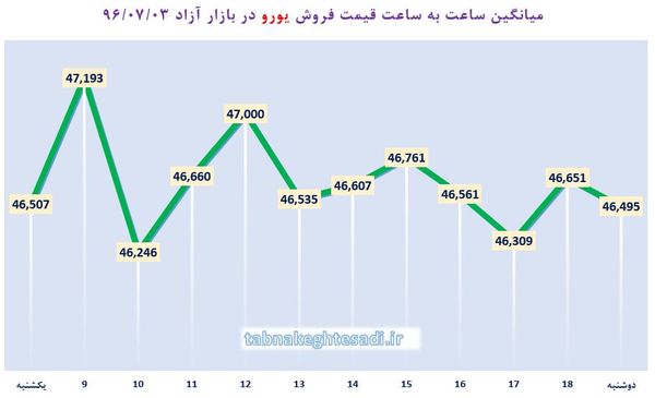 ساعت به ساعت با قیمت دلار آمریکا، یورو و درهم