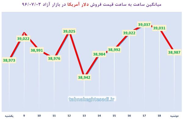 ساعت به ساعت با قیمت دلار آمریکا، یورو و درهم