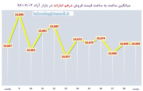 ساعت به ساعت با قیمت دلار آمریکا، یورو و درهم