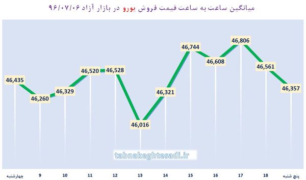 ساعت به ساعت با قیمت دلار آمریکا، یورو و درهم