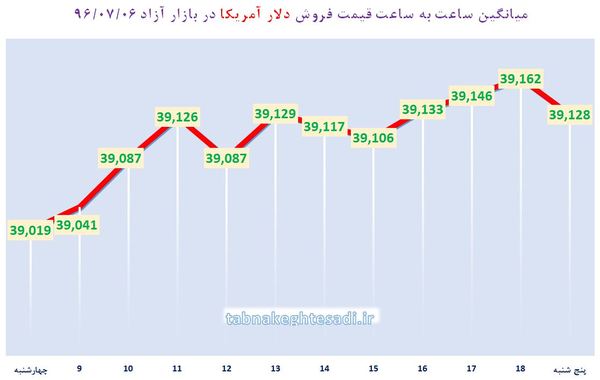 ساعت به ساعت با قیمت دلار آمریکا، یورو و درهم