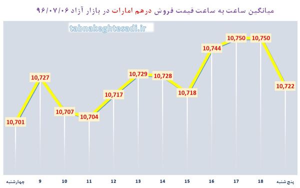 ساعت به ساعت با قیمت دلار آمریکا، یورو و درهم