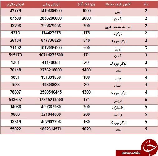 Vitamin B6 ایران را کدام کشورها تامین می کنند؟
