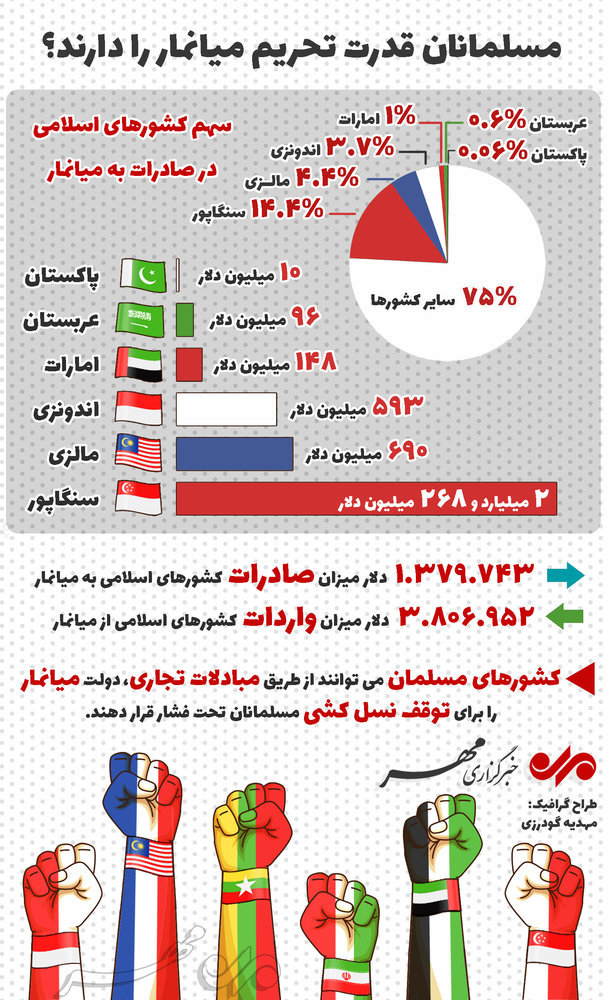 مسلمانان قدرت تحریم میانمار را دارند؟