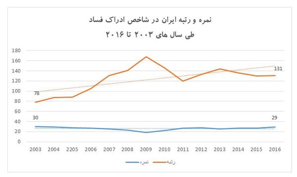 هشدار؛ در فساد اقتصادی در دنیا رکورد زده ایم!