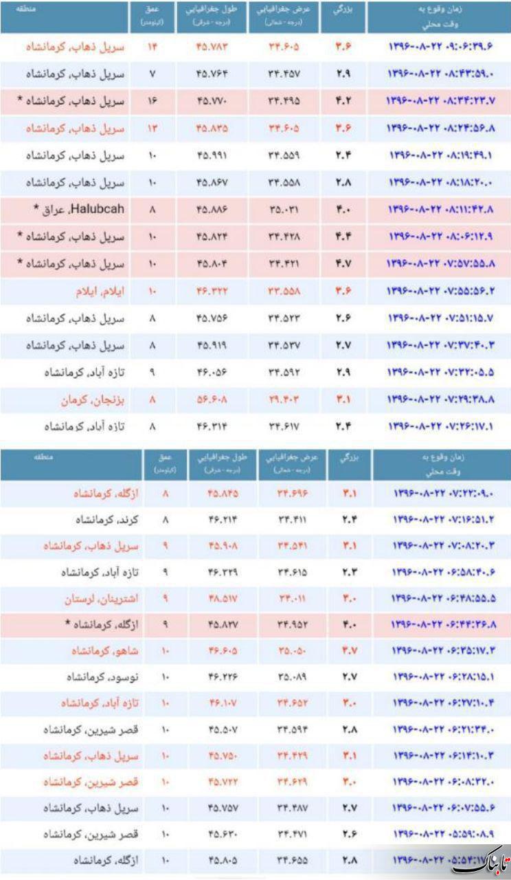 شمار جان‌ باختگان به 210 تن رسید /70 هزار نفر بی خانمان شدند/ اعلام سه روز عزای عمومی در استان کرمانشاه