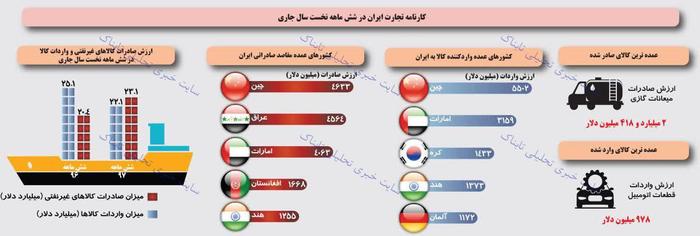 جابجایی عظیم در مقاصد صادراتی ایران؛ بالاخره عراق جای امارات را گرفت!