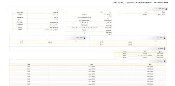 فروش ۷۰۰ هزار بشکه نفت خام با قیمت ۶۴.۹۷ دلار در بورس انرژی