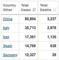 ۵ نکته ایرانی در آمار شیوع ویروس کرونا در جهان