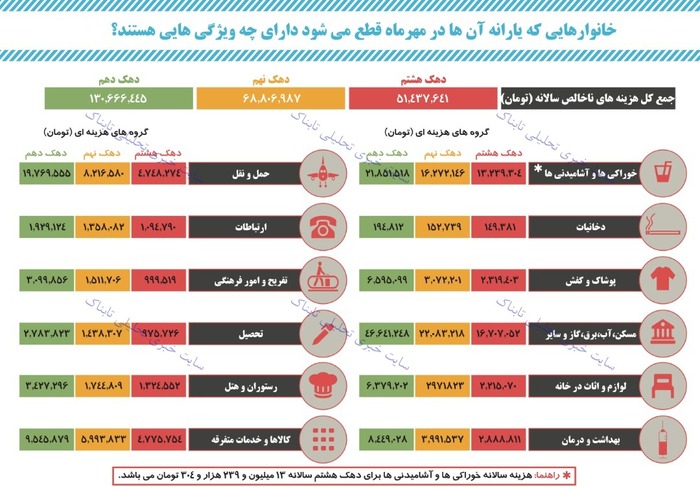 با خانوارهایی که یارانه آن ها در مهرماه قطع می شود، بیشتر آشنا شوید!