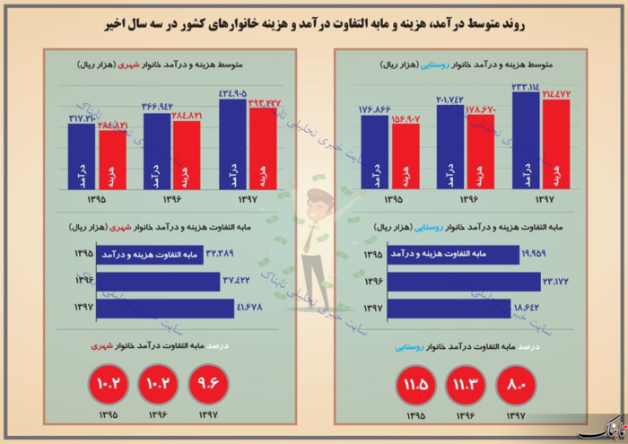 50 درصد خانوارهای ایرانی زیر خط فقر نسبی می باشند/ در دو بحران اخیر ارزی قیمت دلار بیش از 400 درصد افزایش یافت/ خانوارهای حاضر در دهک ششم هم از جیب خرج می کنند