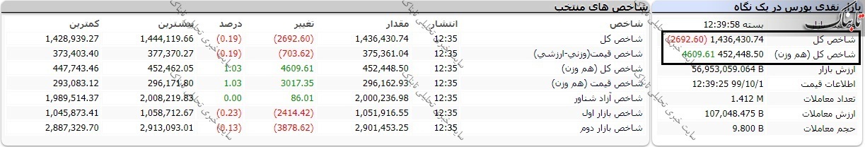 بورس امروز دوشنبه ۱ دی ۹۹ / گزارش بورس در اولین روز زمستان