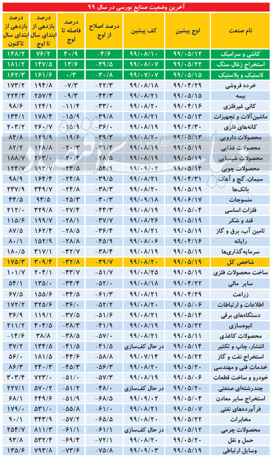 سود و زیان بورس‌اولی‌ها