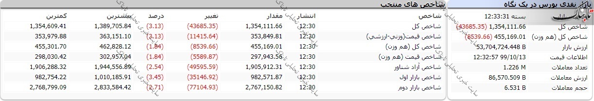 بورس امروز شنبه ۱۳ دی ۹۹/ بازار قرمزپوش شد