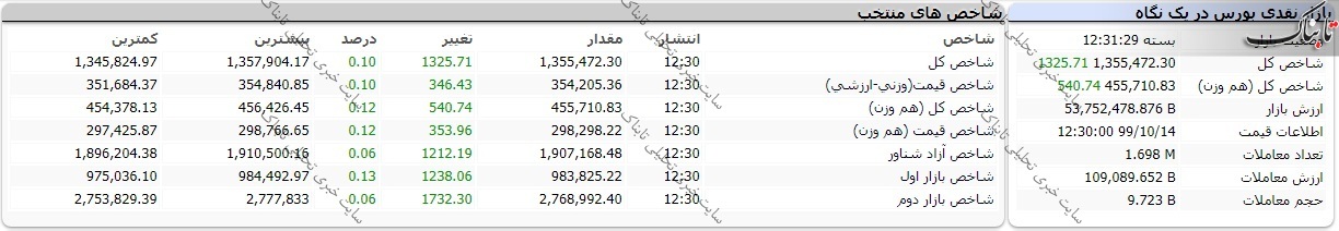 بورس امروز یکشنبه ۱۴ دی ۹۹/ بورس مثبت می ماند؟