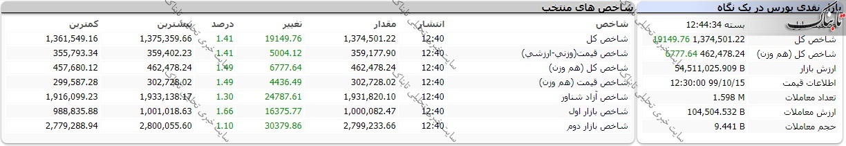 بورس امروز دوشنبه ۱۵ دی ۹۹/ سبزپوشی شاخص ها