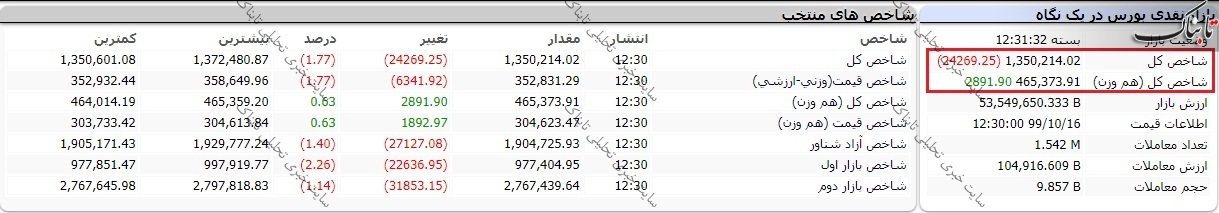 بورس امروز سه شنبه ۱۶ دی ۱۳۹۹/ شاخص سازها منفی شدند