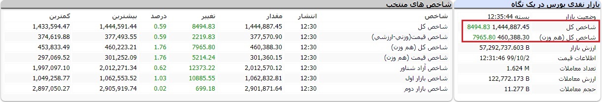 بورس امروز دوشنبه ۲ دی ۹۹ / سهامداران برای خرید این چند نماد به صف نشستند