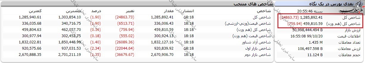 بورس امروز شنبه ۲۰ دی ۱۳۹۹/ کانال ۱.۳ میلیون واحدی هم از دست رفت!