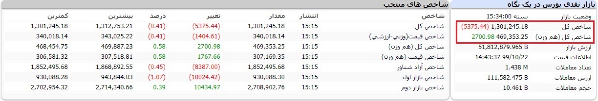 بورس امروز دوشنبه ۲۲ دی ۱۳۹۹/ بزرگان در تردید