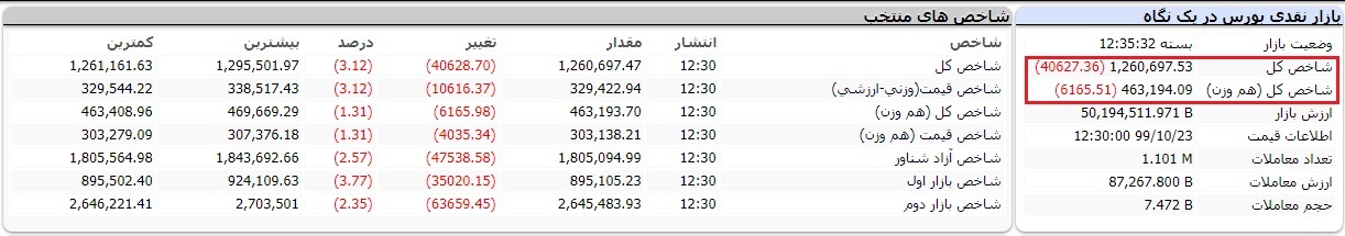 بورس امروز سه شنبه ۲۳ دی ۱۳۹۹/ بازگشت به کانال ۱.۲ میلیون واحدی