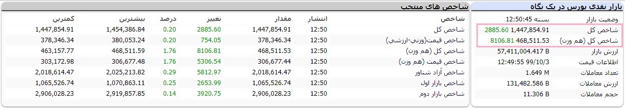 بورس امروز چهارشنبه ۳ دی ۹۹ / پیشتازی سهام کوچک بازار