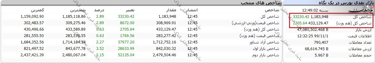 بورس امروز چهارشنبه ۱ بهمن ۱۳۹۹/ بزرگان در صف خرید