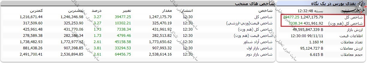 بورس امروز شنبه ۱۱ بهمن ۱۳۹۹/ بازار سبز پوشید