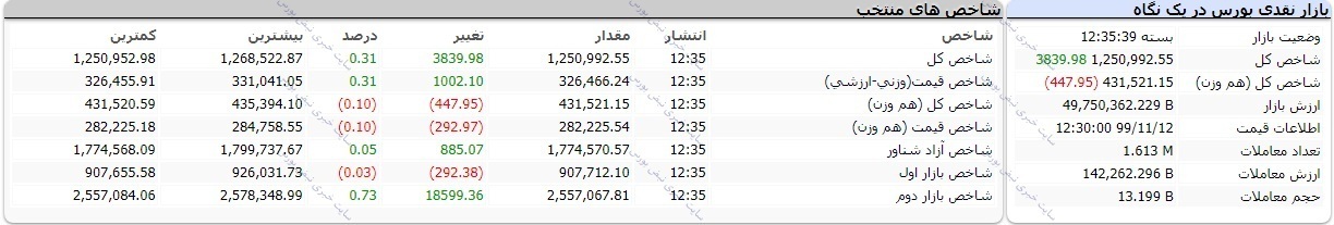 بورس امروز یکشنبه ۱۲ بهمن ۱۳۹۹