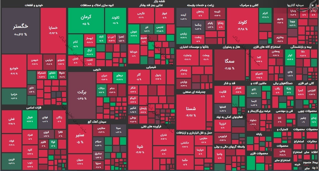 بورس امروز چهارشنبه ۱۵ بهمن ۹۹/ دوباره کانال ۱.۲ میلیون واحدی از دست رفت