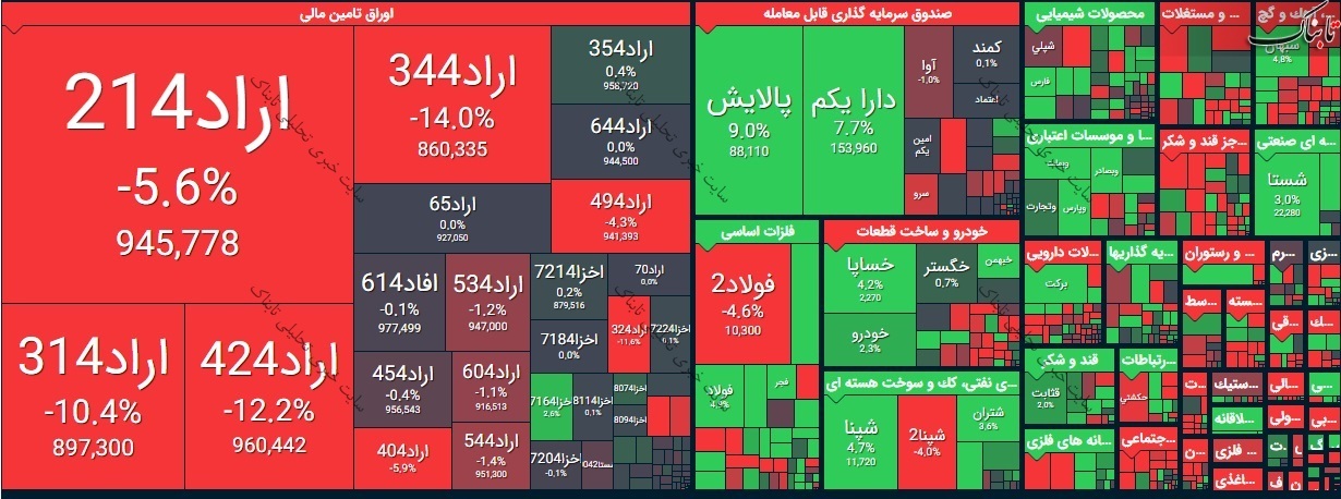 بورس امروز دوشنبه ۲۰ بهمن ۹۹/ یک قدم به بازگشت به کانال ۱.۲ میلیون واحدی