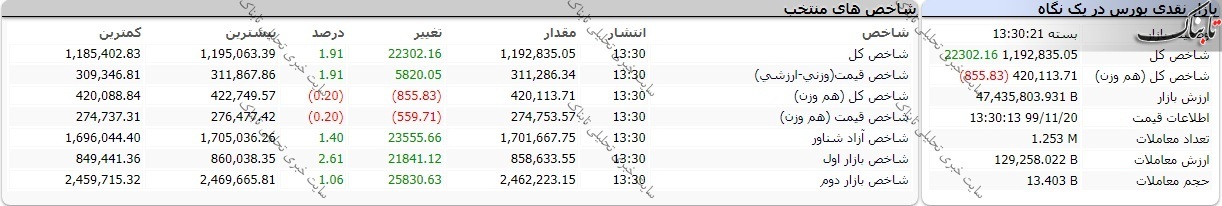 بورس امروز دوشنبه ۲۰ بهمن ۹۹/ یک قدم به بازگشت به کانال ۱.۲ میلیون واحدی