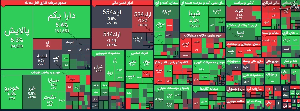 بورس امروز سه شنبه ۲۱ بهمن ۹۹/ بازگشت به کانال ۱.۲ میلیون واحدی برای چندمین بار