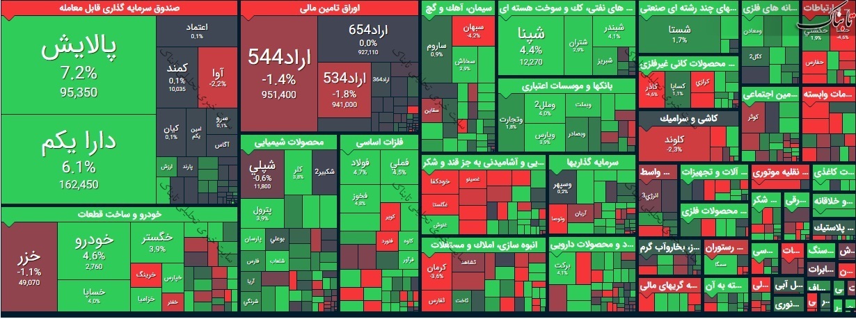 بورس امروز سه شنبه ۲۱ بهمن ۹۹/ بازگشت به کانال ۱.۲ میلیون واحدی برای چندمین بار