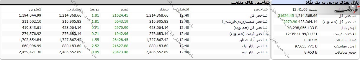 بورس امروز سه شنبه ۲۱ بهمن ۹۹/ بازگشت به کانال ۱.۲ میلیون واحدی برای چندمین بار