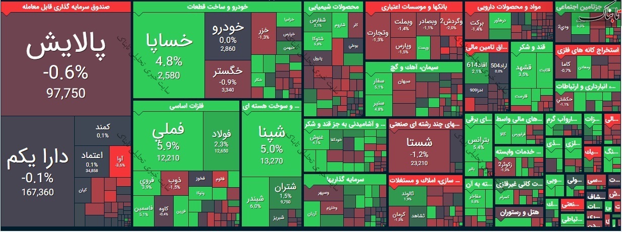 بورس امروز یکشنبه ۲۶ بهمن ۹۹/ روز پرنوسان بورس