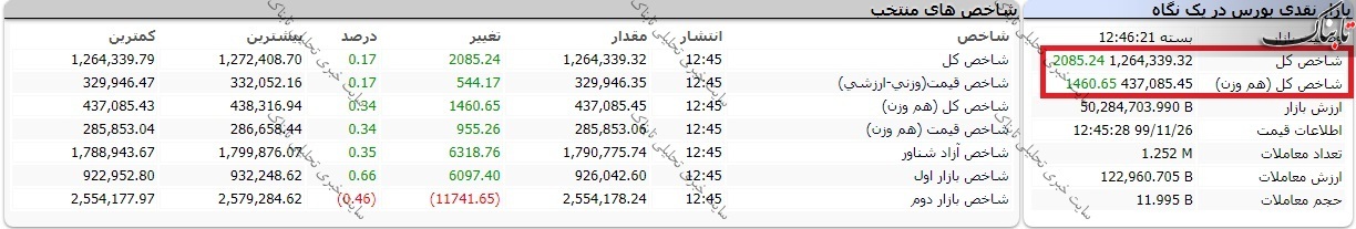 بورس امروز یکشنبه ۲۶ بهمن ۹۹/ روز پرنوسان بورس