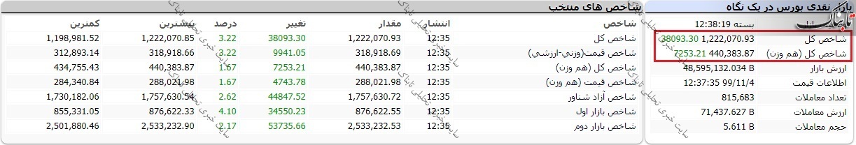 بورس امروز شنبه ۴ بهمن ۱۳۹۹/ بازگشت پرقدرت به کانال ۱.۲ میلیون واحدی