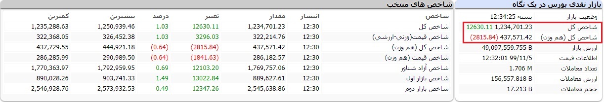 بورس امروز یکشنبه ۵ بهمن ۱۳۹۹/ سهامداران برای خرید این نمادها به صف نشستند