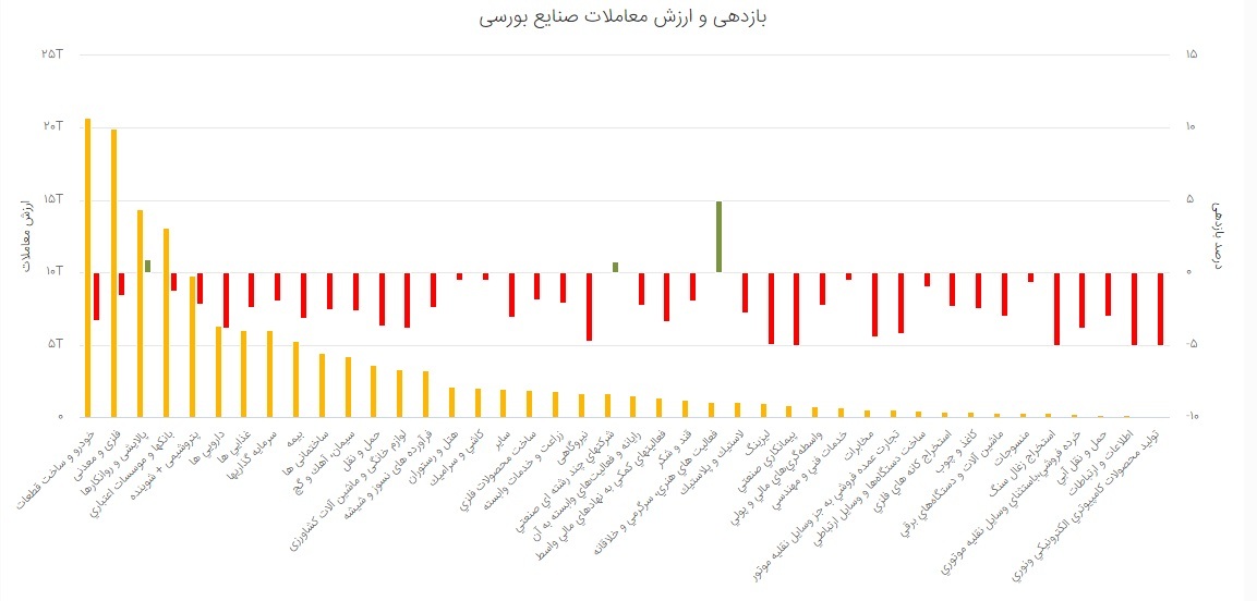 بورس امروز یکشنبه ۵ بهمن ۱۳۹۹/ سهامداران برای خرید این نمادها به صف نشستند