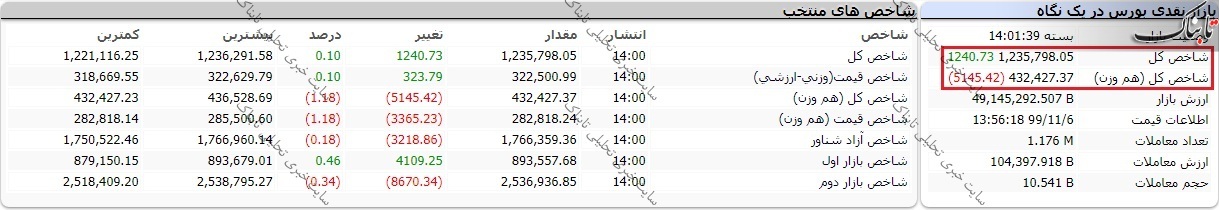 بورس امروز دوشنبه ۶ بهمن ۱۳۹۹/ نوسان شاخص کل