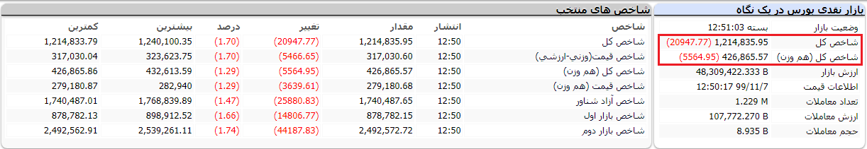 بورس امروز سه شنبه ۷ بهمن ۱۳۹۹/ شاخص ها منفی شدند