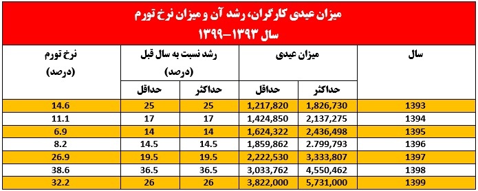 عیدی کارگران، کارمندان و بازنشستگان در نوروز ۱۴۰۰ چقدر شد و چه تغییری کرد؟