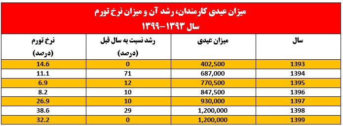 عیدی کارگران، کارمندان و بازنشستگان در نوروز ۱۴۰۰ چقدر شد و چه تغییری کرد؟