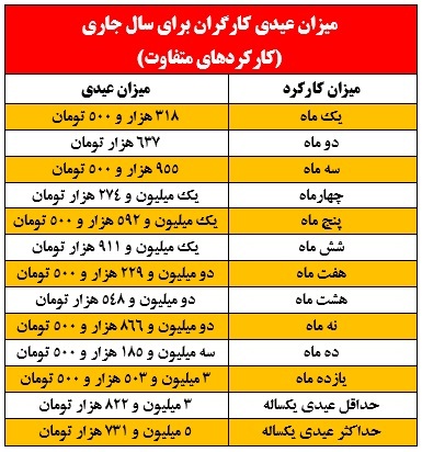 عیدی کارگران، کارمندان و بازنشستگان در نوروز ۱۴۰۰ چقدر شد و چه تغییری کرد؟