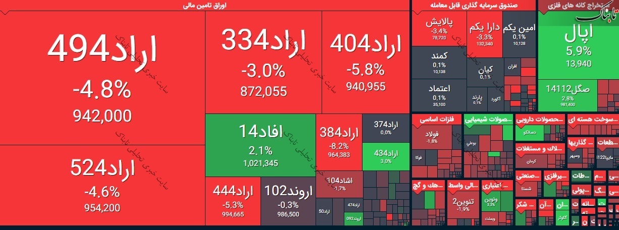 بورس امروز یکشنبه ۱۰ اسفند ۹۹/ ۸۰ درصد نماد‌ها در صف فروش قفل شدند!