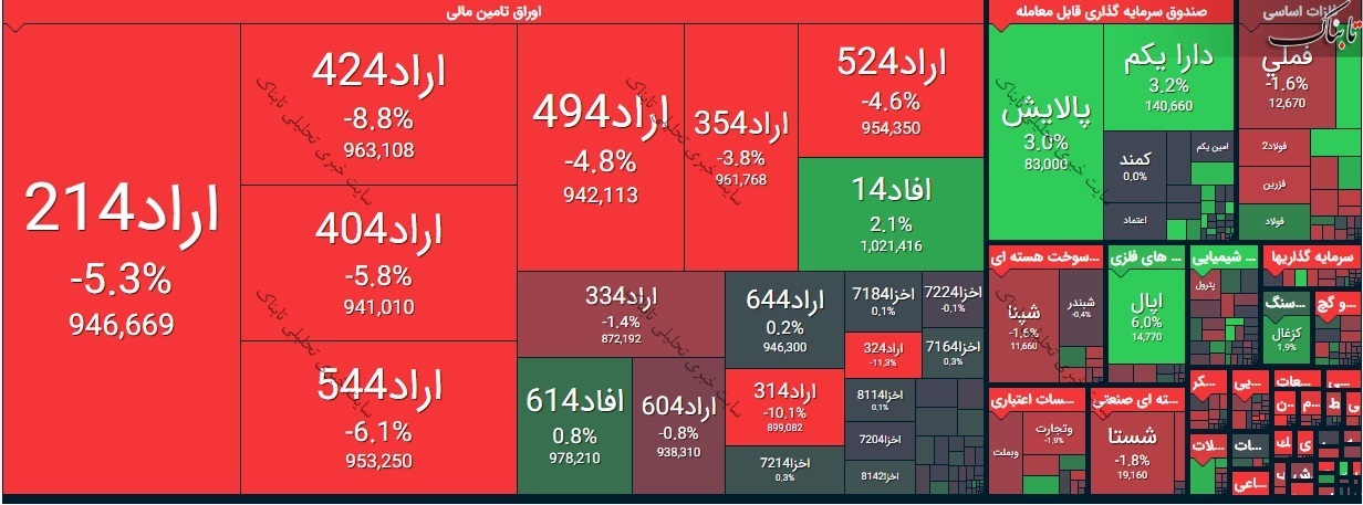 بورس امروز دوشنبه ۱۱ اسفند ۹۹/ ۷۲ درصد نماد‌ها قفل در صف فروش