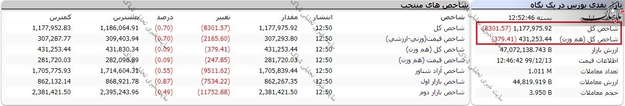 بورس امروز چهارشنبه ۱۳ اسفند ۹۹/ بازگشت قرمزها به بورس