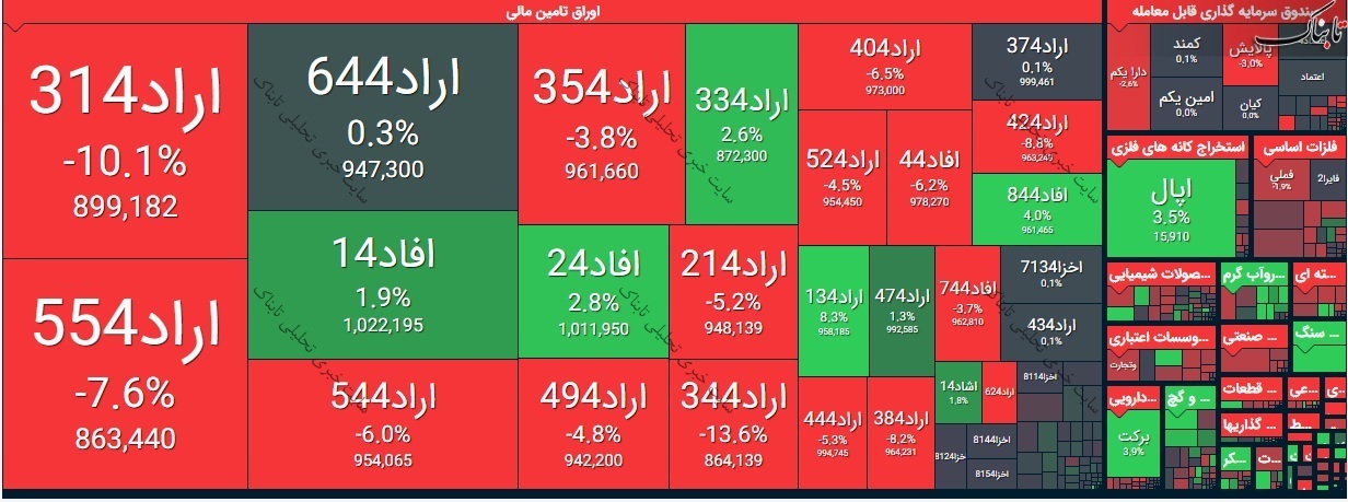 بورس امروز چهارشنبه ۱۳ اسفند ۹۹/ بازگشت قرمزها به بورس